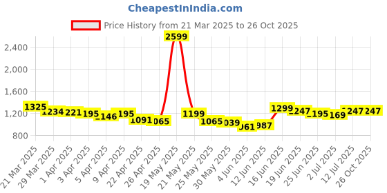 myntra.com StyleCast A-Line Midi Skirt stylecast Price History Graph from 21 Mar 2025 to 26 Oct 2025
