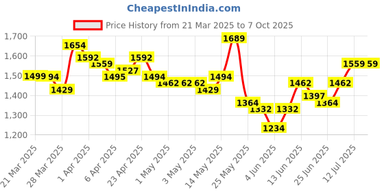 myntra.com StyleCast A-Line Midi Skirt stylecast Price History Graph from 21 Mar 2025 to 7 Oct 2025