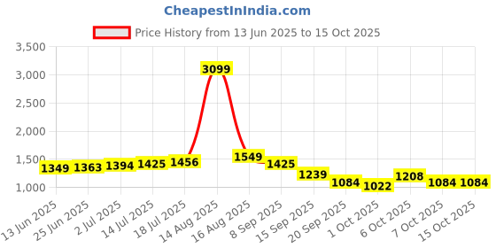 myntra.com StyleCast A-Line Midi Skirt stylecast Price History Graph from 13 Jun 2025 to 14 Oct 2025