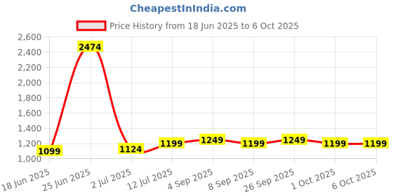 myntra.com StyleCast A-Line Midi Skirt stylecast Price History Graph from 18 Jun 2025 to 5 Oct 2025