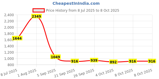 myntra.com StyleCast A-Line Midi Skirt stylecast Price History Graph from 8 Jul 2025 to 8 Oct 2025