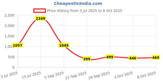 myntra.com StyleCast A-Line Midi Skirt stylecast Price History Graph from 3 Jul 2025 to 8 Oct 2025