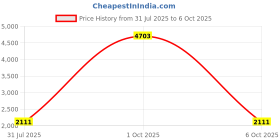 myntra.com StyleCast A-Line Midi Skirt stylecast Price History Graph from 31 Jul 2025 to 6 Oct 2025
