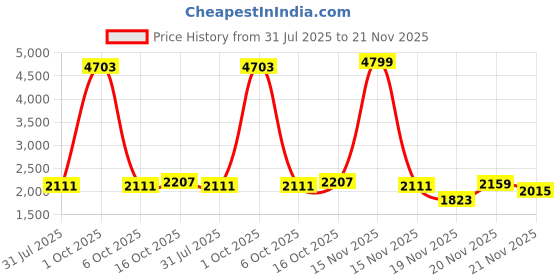 myntra.com StyleCast A-Line Midi Skirt stylecast Price History Graph from 31 Jul 2025 to 21 Nov 2025