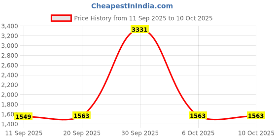 myntra.com StyleCast A-Line Midi Skirt stylecast Price History Graph from 11 Sep 2025 to 9 Oct 2025
