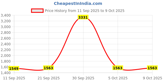 myntra.com StyleCast A-Line Midi Skirt stylecast Price History Graph from 11 Sep 2025 to 8 Oct 2025