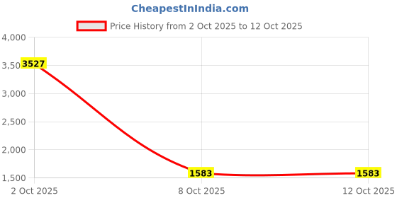 myntra.com StyleCast A-Line Midi Skirt stylecast Price History Graph from 2 Oct 2025 to 11 Oct 2025