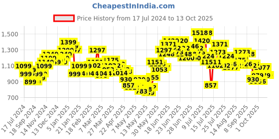 myntra.com StyleCast A-Line Midi Skirts stylecast Price History Graph from 17 Jul 2024 to 13 Oct 2025