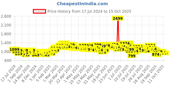 myntra.com StyleCast A-Line Midi Skirts stylecast Price History Graph from 17 Jul 2024 to 14 Oct 2025