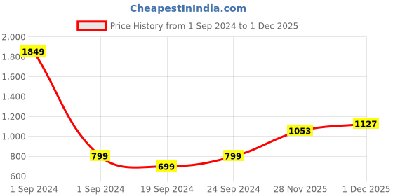 myntra.com StyleCast A-Line Mini Dress stylecast Price History Graph from 1 Sep 2024 to 1 Dec 2025