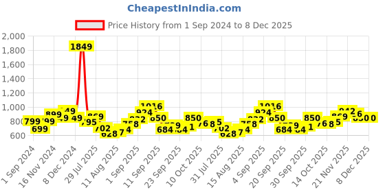 myntra.com StyleCast A-Line Mini Dress stylecast Price History Graph from 1 Sep 2024 to 7 Dec 2025