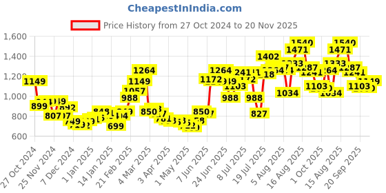 myntra.com StyleCast A-Line Mini Dress stylecast Price History Graph from 27 Oct 2024 to 20 Nov 2025