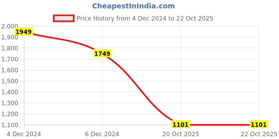 myntra.com StyleCast A -Line Mini Dress stylecast Price History Graph from 4 Dec 2024 to 20 Oct 2025