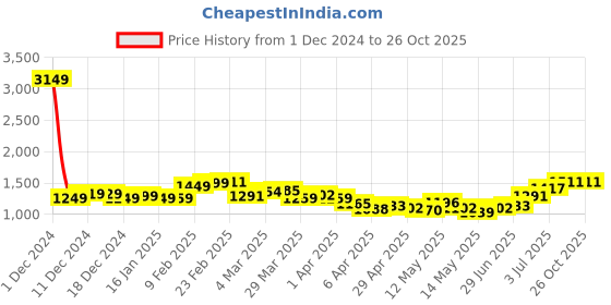 myntra.com StyleCast A-Line Mini Dress stylecast Price History Graph from 1 Dec 2024 to 26 Oct 2025