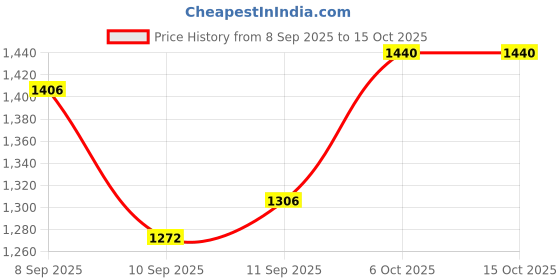 myntra.com StyleCast A-Line Mini Dress stylecast Price History Graph from 8 Sep 2025 to 14 Oct 2025
