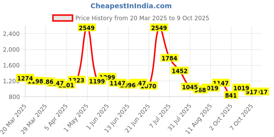 myntra.com StyleCast A-Line Mini Flared Skirts stylecast Price History Graph from 20 Mar 2025 to 9 Oct 2025