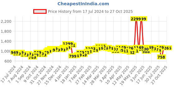 myntra.com StyleCast A-Line Mini Front Slit Skirt stylecast Price History Graph from 17 Jul 2024 to 27 Oct 2025