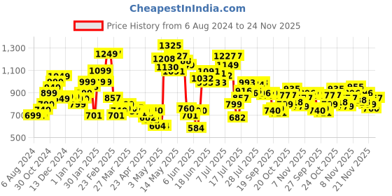 myntra.com StyleCast A-Line Mini Length Skirts stylecast Price History Graph from 6 Aug 2024 to 24 Nov 2025