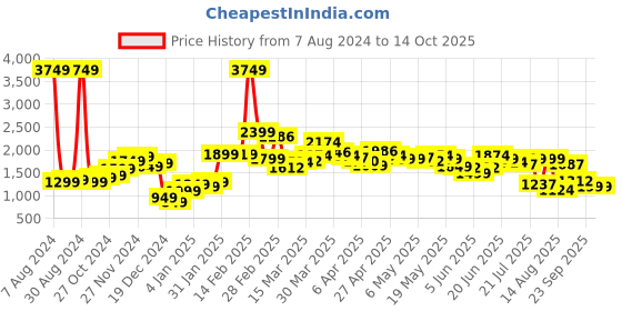 myntra.com StyleCast A-Line Mini Skirt stylecast Price History Graph from 7 Aug 2024 to 13 Oct 2025