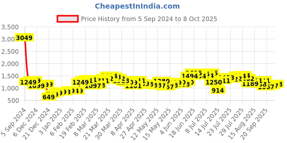 myntra.com StyleCast A-Line Mini Skirt stylecast Price History Graph from 5 Sep 2024 to 8 Oct 2025