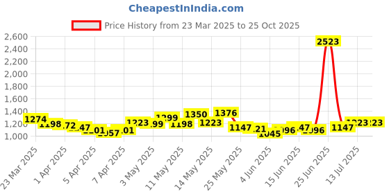 myntra.com StyleCast A-Line Mini Skirt stylecast Price History Graph from 23 Mar 2025 to 25 Oct 2025