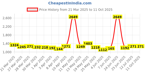 myntra.com StyleCast A-Line Mini Skirt stylecast Price History Graph from 21 Mar 2025 to 10 Oct 2025