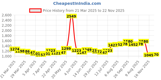 myntra.com StyleCast A-Line Mini Skirt stylecast Price History Graph from 21 Mar 2025 to 22 Nov 2025