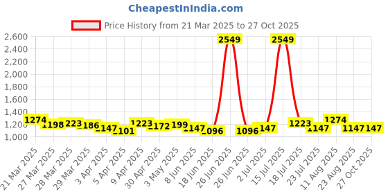 myntra.com StyleCast A-Line Mini Skirt stylecast Price History Graph from 21 Mar 2025 to 27 Oct 2025