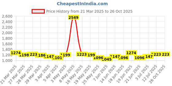myntra.com StyleCast A-Line Mini Skirt stylecast Price History Graph from 21 Mar 2025 to 26 Oct 2025
