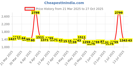 myntra.com StyleCast A-Line Mini Skirt stylecast Price History Graph from 21 Mar 2025 to 27 Oct 2025