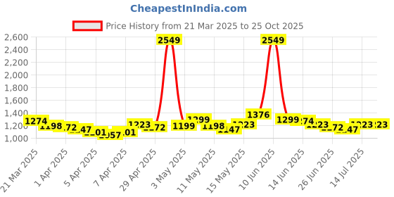 myntra.com StyleCast A-Line Mini Skirt stylecast Price History Graph from 21 Mar 2025 to 25 Oct 2025