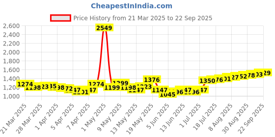 myntra.com StyleCast A-Line Mini Skirt stylecast Price History Graph from 21 Mar 2025 to 22 Sep 2025