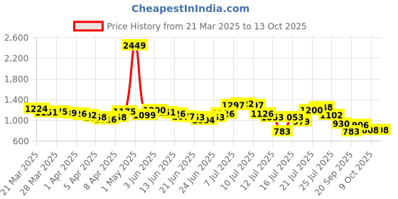 myntra.com StyleCast A-Line Mini Skirt stylecast Price History Graph from 21 Mar 2025 to 12 Oct 2025