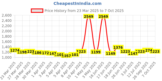 myntra.com StyleCast A-Line Mini Skirt stylecast Price History Graph from 23 Mar 2025 to 7 Oct 2025