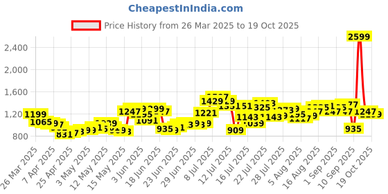 myntra.com StyleCast A-Line Mini Skirt stylecast Price History Graph from 26 Mar 2025 to 16 Oct 2025