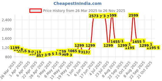 myntra.com StyleCast A-Line Mini Skirt stylecast Price History Graph from 26 Mar 2025 to 26 Nov 2025