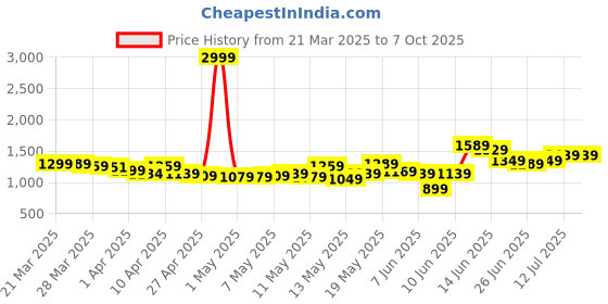 myntra.com StyleCast A-Line Mini Skirt stylecast Price History Graph from 21 Mar 2025 to 7 Oct 2025
