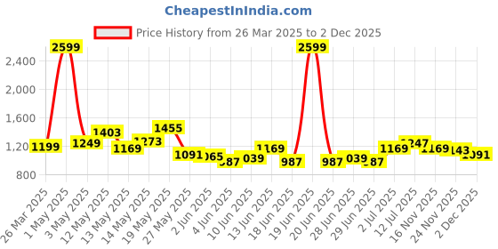 myntra.com StyleCast A-Line Mini Skirt stylecast Price History Graph from 26 Mar 2025 to 2 Dec 2025
