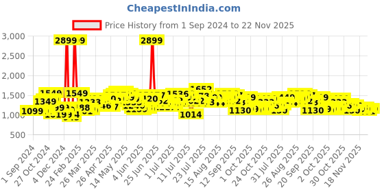 myntra.com StyleCast A-Line Mini Skirts stylecast Price History Graph from 1 Sep 2024 to 22 Nov 2025