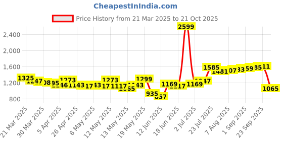 myntra.com StyleCast A-Line Mini Skirts stylecast Price History Graph from 21 Mar 2025 to 21 Oct 2025