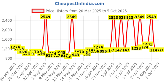 myntra.com StyleCast A-Line Mini Skirts stylecast Price History Graph from 20 Mar 2025 to 4 Oct 2025