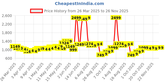 myntra.com StyleCast A-Line Pleated Mini Skirt stylecast Price History Graph from 26 Mar 2025 to 25 Nov 2025