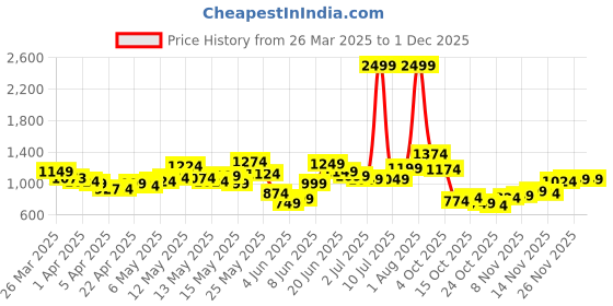 myntra.com StyleCast A-Line Pleated Mini Skirt stylecast Price History Graph from 26 Mar 2025 to 30 Nov 2025