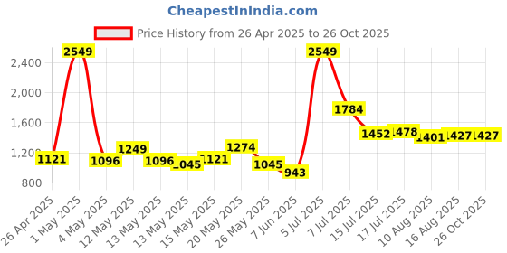 myntra.com StyleCast A-Line Pleated Mini Skirt stylecast Price History Graph from 26 Apr 2025 to 24 Oct 2025