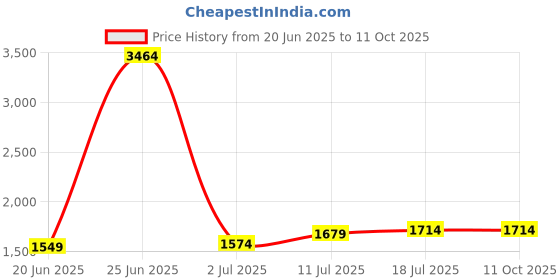 myntra.com StyleCast A-Line Pure Cotton Maxi Skirt stylecast Price History Graph from 20 Jun 2025 to 10 Oct 2025