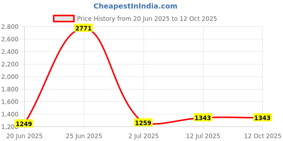 myntra.com StyleCast A-Line Pure Cotton Mini Skirt stylecast Price History Graph from 20 Jun 2025 to 12 Oct 2025