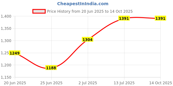 myntra.com StyleCast A-Line Pure Cotton Mini Skirt stylecast Price History Graph from 20 Jun 2025 to 14 Oct 2025