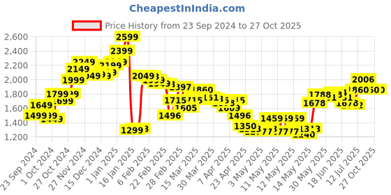 myntra.com StyleCast A-Line Solid Midi Skirts stylecast Price History Graph from 23 Sep 2024 to 26 Oct 2025