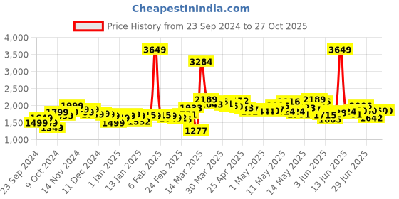 myntra.com StyleCast A-Line Solid Midi Skirts stylecast Price History Graph from 23 Sep 2024 to 26 Oct 2025