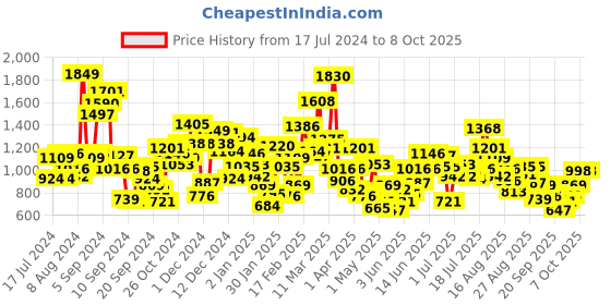 myntra.com StyleCast Abastract Print A-Line Dress stylecast Price History Graph from 17 Jul 2024 to 8 Oct 2025